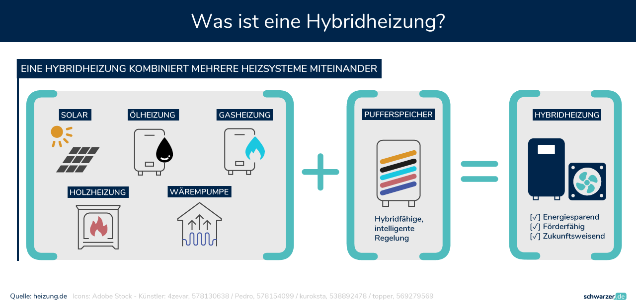 In der Infografik wird eine Hybridheizung dargestellt, die eine Kombination aus verschiedenen Heizungstechnologien nutzt. (Foto: Schwarzer.de)